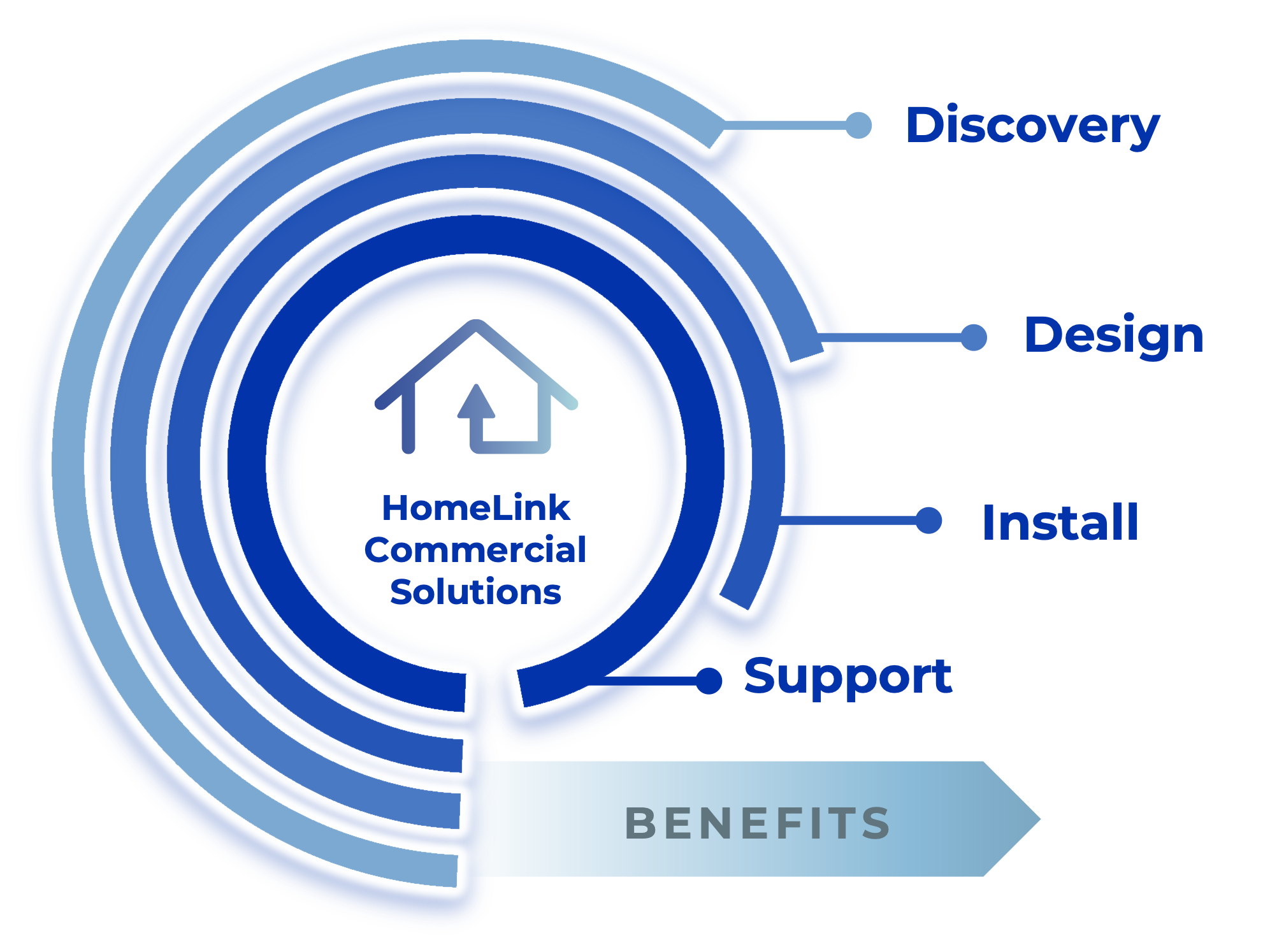 HomeLink Commercial Solutions provides discovery, design, install, and support for the ultimate tailored customer experience.