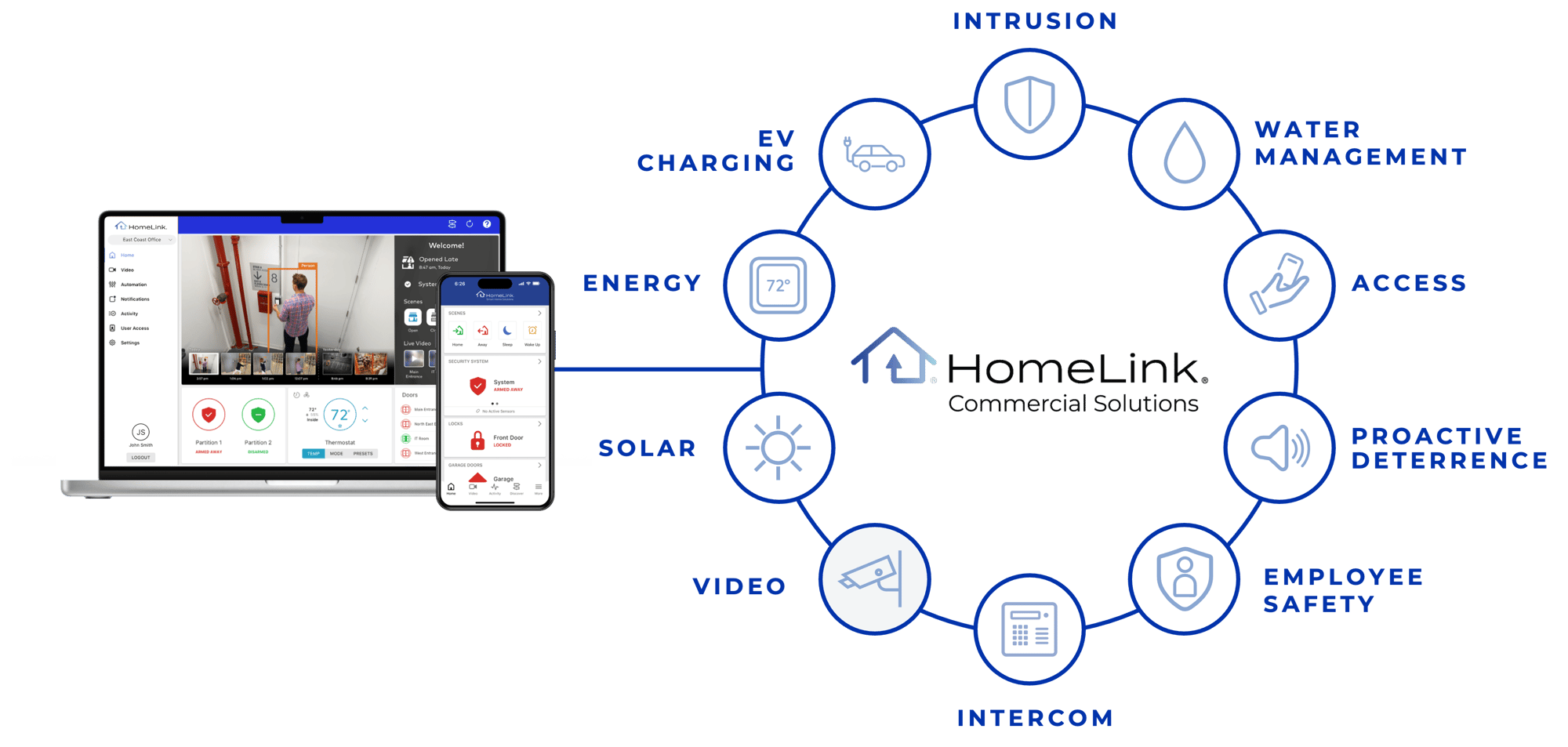 HomeLink Commercial Solutions specializes in: intrusion, water management, access control, proactive deterrence, employee safety, intercom, video, solar, energy, and EV charging—all in one unified app experience.