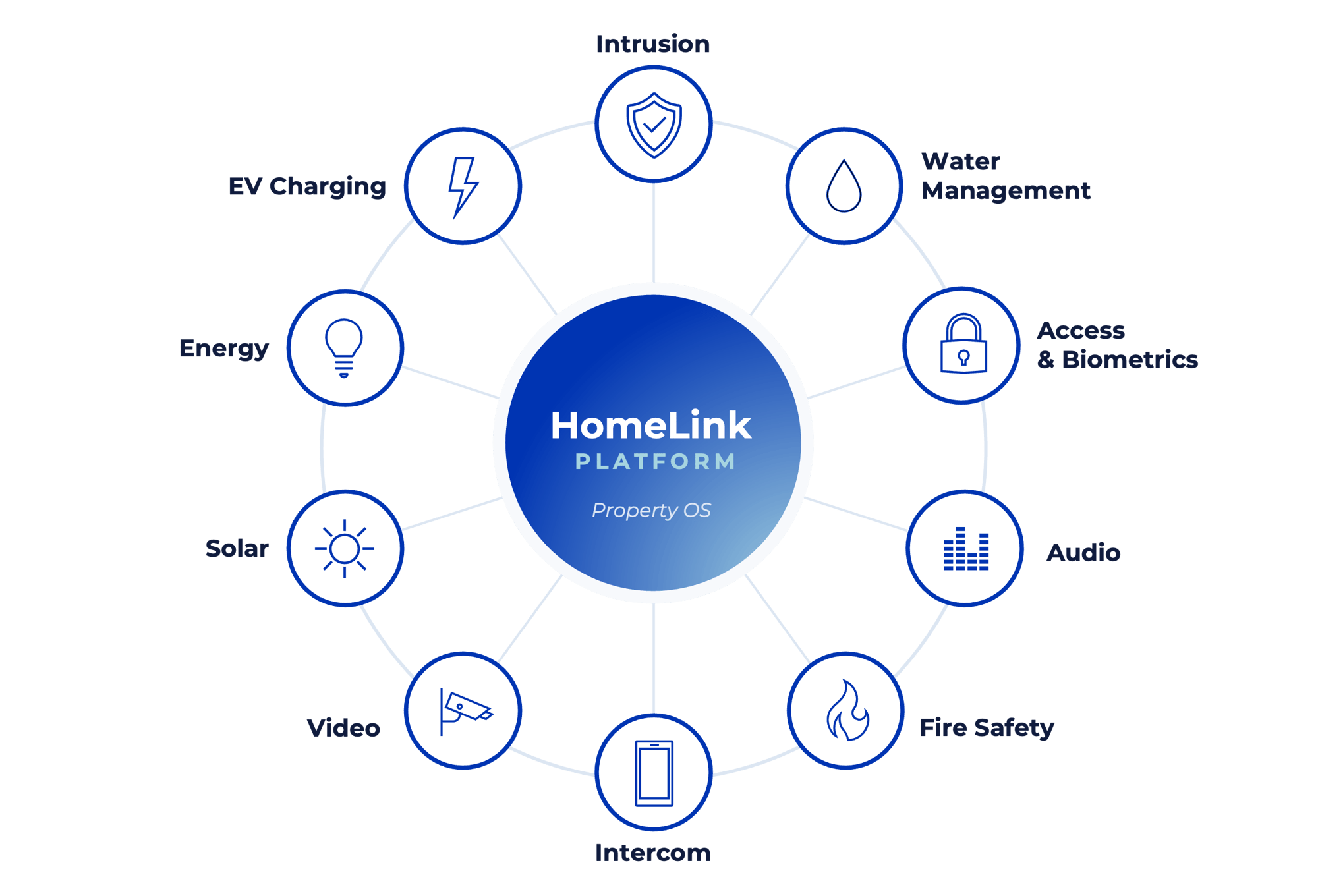 HomeLink Solutions offerings include: intrusiton, water management, access and biometrics, audio, fire safety, intercom, video, solar, energy, and EV charging. HomeLink Solutions offerings include: intrusiton, water management, access and biometrics, audio, fire safety, intercom, video, solar, energy, and EV charging.
